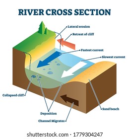 River cross section with labeled educational structure description vector illustration. Geology study material with side perspective. Current direction, cliff, lateral erosion and deposition location.