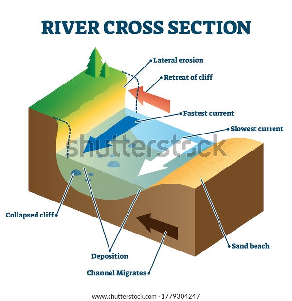 教育構造説明ベクターイラストが付いた河川の断面 地質学の研究材料を側面から見たもの 現在の方向 崖 横の浸食 堆積場 のベクター画像素材 ロイヤリティフリー
