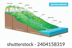 River system diagram. River formation. Science education 3d illustration