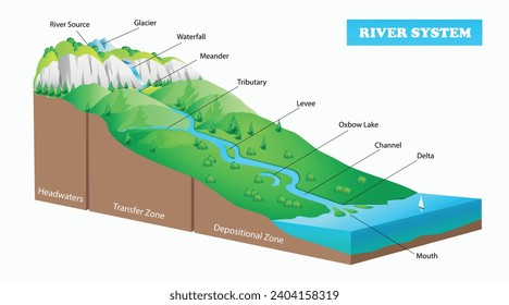 River system diagram. River formation. Science education 3d illustration