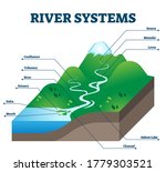 River systems and drainage basin educational structure vector illustration. Geological description with water flow from source to sea. Labeled scheme with levee, confluence, tributary, delta and oxbow