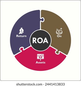 ROA - Return on Assets acronym. Infographic template with icons