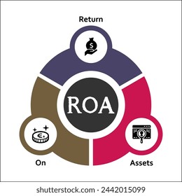 ROA - Return on Assets acronym. Infographic template with icons