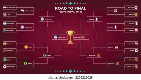 Road to final from Round of Sixteen, World Football Championship 