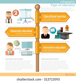 road sign infographic with different types of education. Educational courses. University education. Interactive education