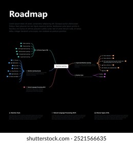 Roteiro: Aprendizagem de Máquinas. Modelo infográfico. Descreva um caminho de aprendizagem claro para dominar o aprendizado de máquina com conjuntos adequados de ícones.