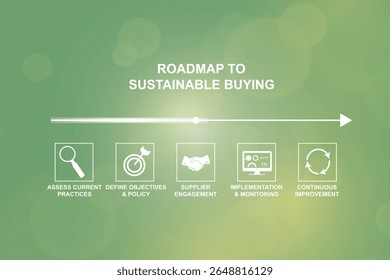 Roteiro para um modelo infográfico de compra sustentável. Linha do tempo horizontal verde com cinco etapas sequenciais. Compra ecológica. Compra ecologicamente correta. Contratos públicos ecológicos. Ilustração vetorial