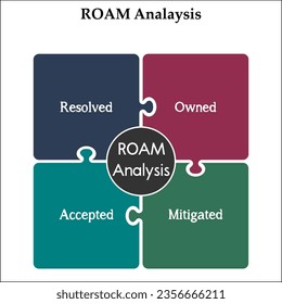 ROAM Analysis - Resolved, Owned, Accepted, Mitigated. Infographic template with icons