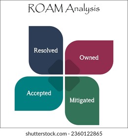 ROAM Analysis - Resolved, Owned, Accepted, Mitigated. Infographic template with icons