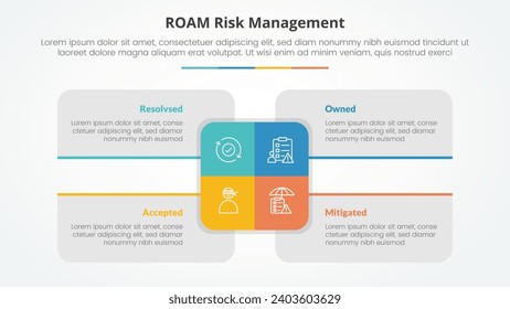 roam risk management infographic concept for slide presentation with big rectangle center and box description around with 4 point list with flat style