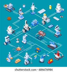 Robot isometric professions flowchart composition with robotic assistants of different professions and design features with text vector illustration