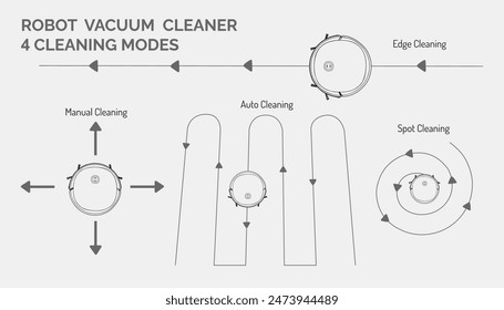 Roboter-Staubsauger. Handgezeichnete Illustration eines Roboter-Staubsaugers. 4 Reinigungsmodi des Roboter-Staubsaugers