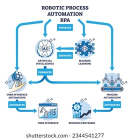 Robotic process automation or RPA with AI or machine learning outline diagram. Labeled educational scheme with involving, improvement and enhance stages for automatic user work vector illustration.