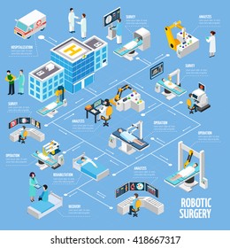 Robotic surgery isometric flowchart design from hospitalization tests analyzes and operation to rehabilitation process abstract vector illustration 