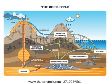 Rock cycle brief flow shows magma to igneous, sedimentary, and metamorphic changes, volcano, arrows, and rocks explain weathering, heat, pressure, and melting pathways. Diagram