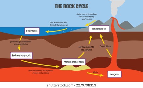 Ciclo rocoso Cómo se forman las rocas