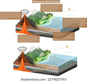 Rock Cycle Processes Diagram illustration