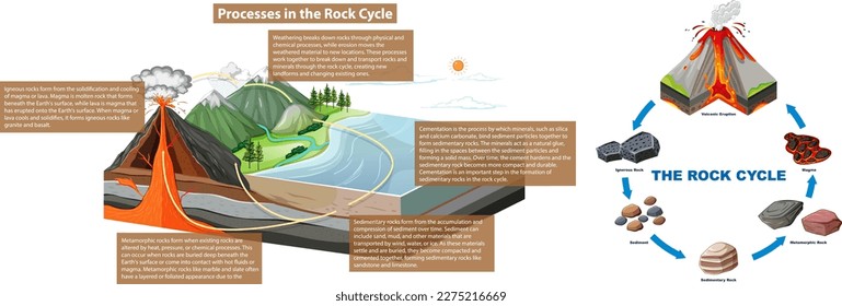 Rock Cycle Processes Diagram illustration