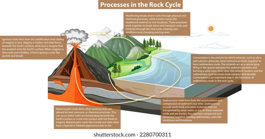 Rock Cycle Processes Diagram illustration