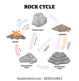 Rock cycle transformation and stone formation process with magma, igneous rock, sediment, metamorphic rock, sedimentary rock, Geological lithification, pressure, heat, and weathering illustration