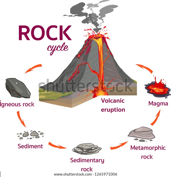 key words rock cycles