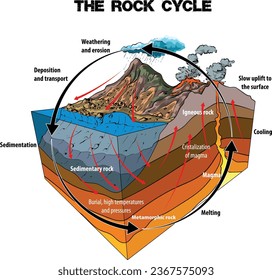 The Rock Cycle Vector İllustration. Erosion. Infographic.