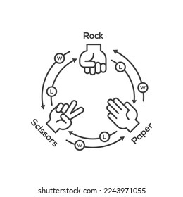 Rock, scissors, paper hand gesture with rules. Vector icon