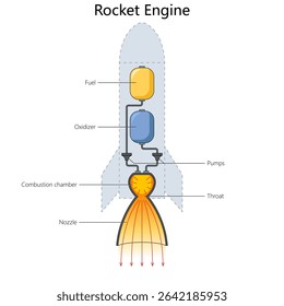 rocket engine, including fuel, oxidizer, pumps, combustion chamber, throat, and nozzle diagram hand drawn schematic vector. Science educational illustration