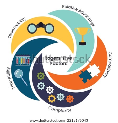 Rogers' Five Factors of Diffusion of Innovation Theory vector illustration