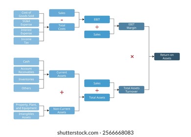 ROI for dupont analysis which included sale, total assets in formula for calculation for financial analysis