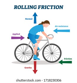 Rolling friction vector illustration. Labeled physical forces explanation scheme. Bicycle example with all interactions. Educational air resistance, applied force, friction, gravity technical scheme.