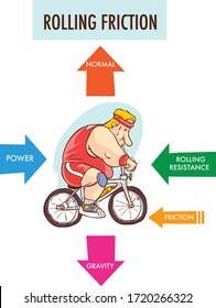 Rolling friction vector illustration. Labeled forces explanation scheme.