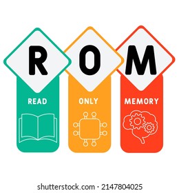 ROM - Read Only Memory acronym. business concept background. vector illustration concept with keywords and icons. lettering illustration with icons for web banner, flyer, landing pag