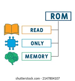 ROM - Read Only Memory acronym. business concept background. vector illustration concept with keywords and icons. lettering illustration with icons for web banner, flyer, landing pag