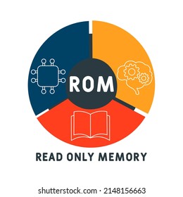 ROM - Read Only Memory acronym. business concept background. vector illustration concept with keywords and icons. lettering illustration with icons for web banner, flyer, landing pag