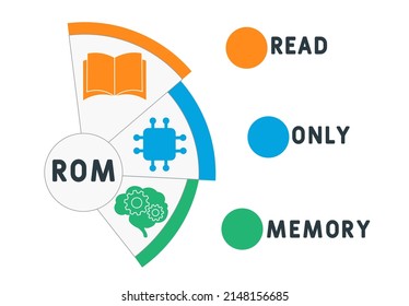 ROM - Read Only Memory acronym. business concept background. vector illustration concept with keywords and icons. lettering illustration with icons for web banner, flyer, landing pag