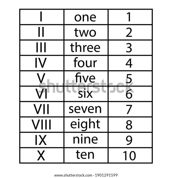 Roman Numbers Chart 1 10 Stock Vector Royalty Free 1901291599