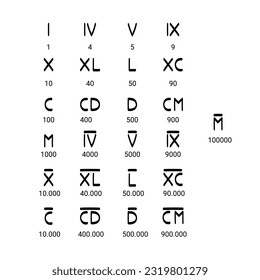 Roman numbers hand drawn vector set icon.
