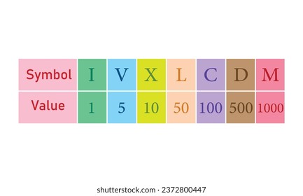 Roman numbers table. Roman numeral and decimal equivalent.