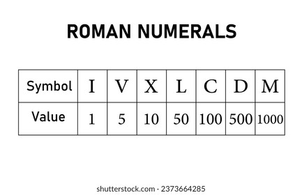 Roman numbers table. Roman numeral and decimal equivalent.
