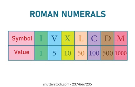 Roman numbers table. Roman numeral and decimal equivalent.