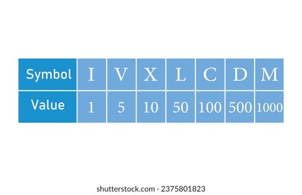 Roman numbers table. Roman numeral and decimal equivalent.