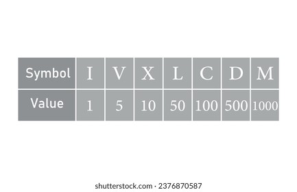 Roman numbers table. Roman numeral and decimal equivalent.