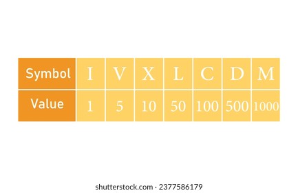Roman numbers table. Roman numeral and decimal equivalent.