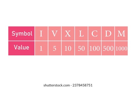 Roman numbers table. Roman numeral and decimal equivalent.