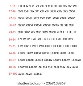 Roman numerals 1 to 100. Isolated on a white background with Latin numbers at the beginning of each line.