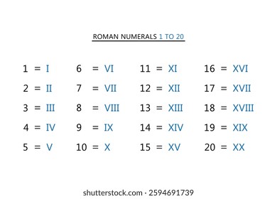 Roman Numerals 1 to 20 Chart for Educational Purposes.