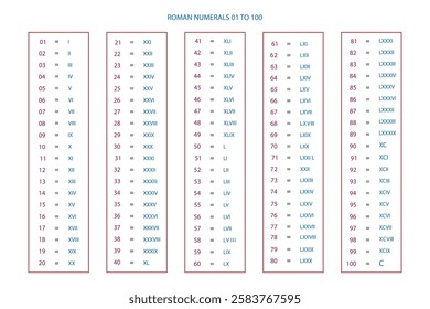 Roman Numerals Chart 1 to 100.