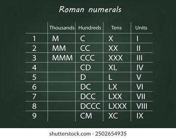 Roman numerals chart displaying thousands, hundreds, tens, and units columns on a chalkboard.