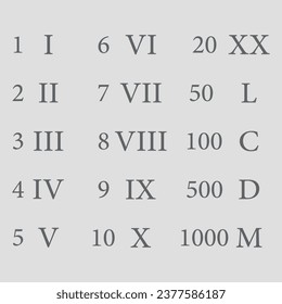 Roman numerals chart on grey background. Numbers from one to ten and twenty, fifty, one hundred, five hundred and one thousand.